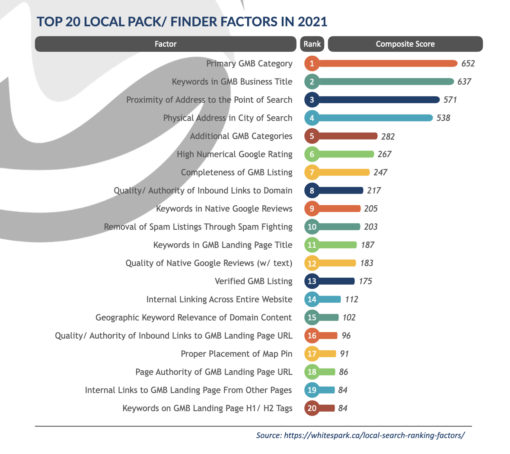 Top 20 Local Pack-Finder Ranking Factors in 2021