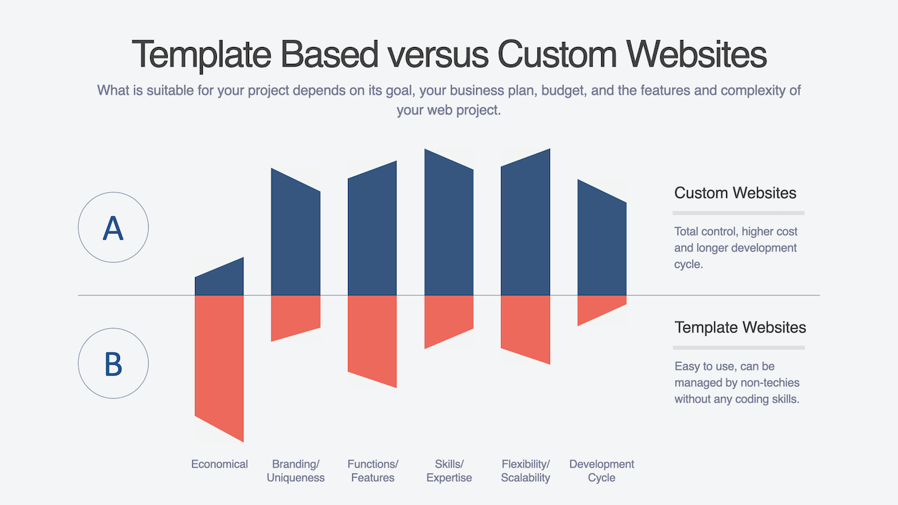 Template Based vs Custom Websites Infographic