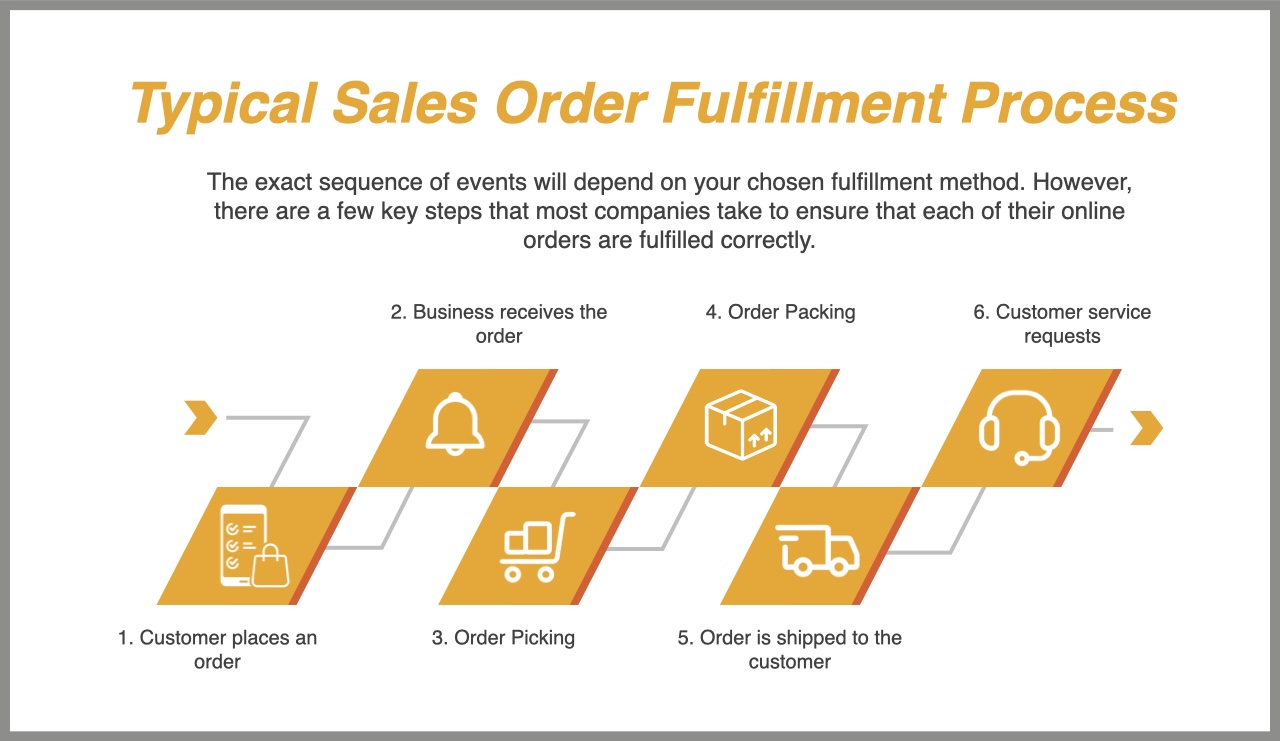 Infographics that shows a Typical Sales Order Fulfillment Process