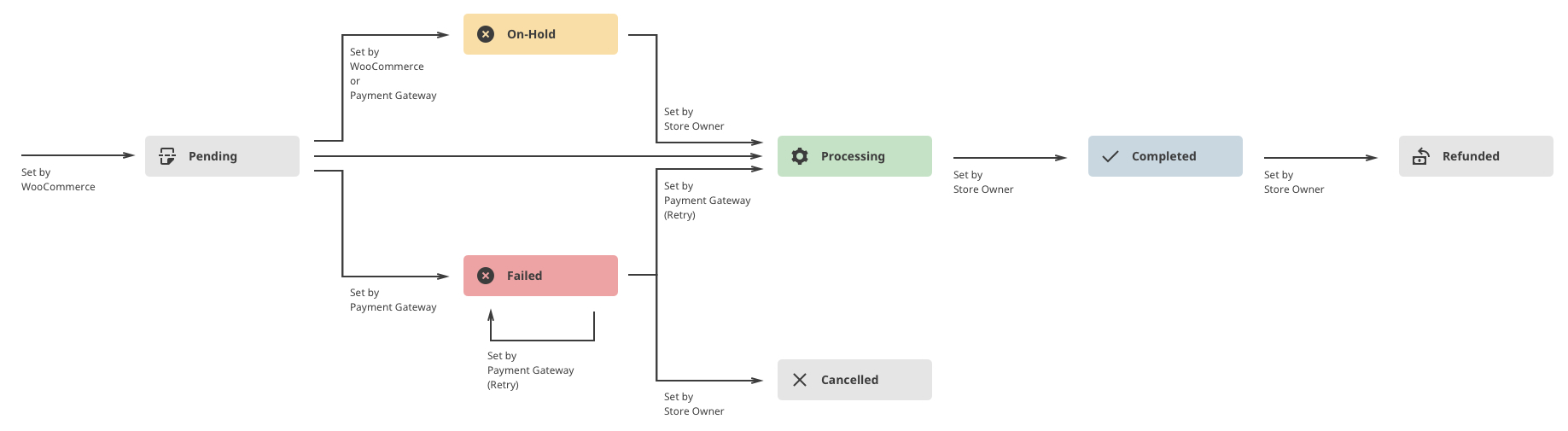 An illustration of how the order process works in WooCommerce.